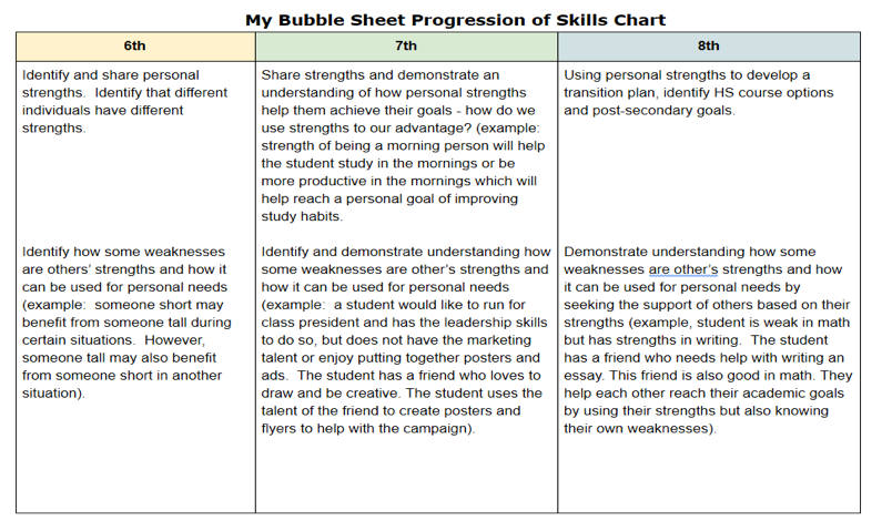 Strength Bubble Chart 